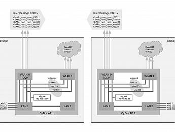 Beispiel-Konfiguration, die VLANs für die ICCP-Kommunikation nutzt