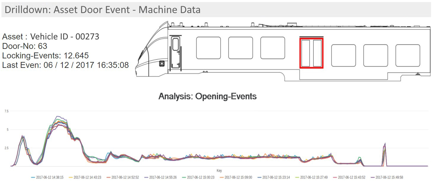 Alles auf einen Blick – Splunk-Dashboard zur Türüberwachung. Eine Anomalie bei der Stromaufnahme deutet auf eine Störung hin.